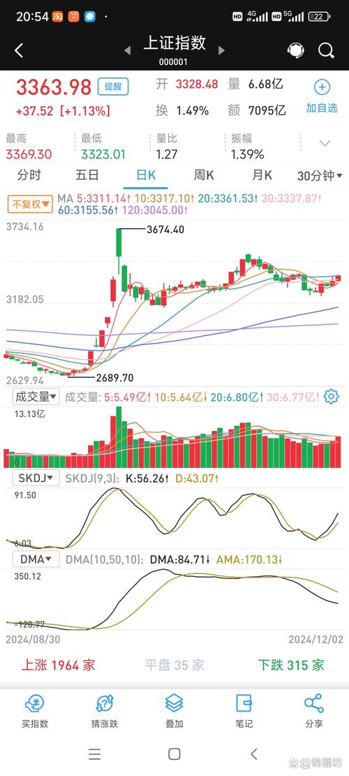 大盘5月11日反弹以来上涨7.29%，赚钱效应显著增强的三大特征