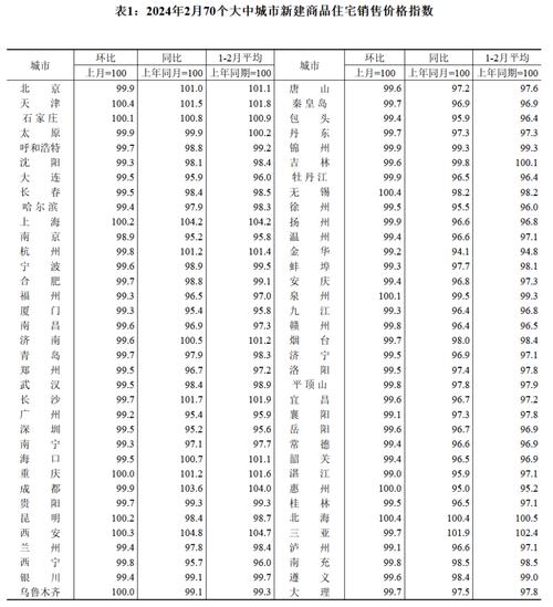 国家统计局公布去年 12 月 70 个大中城市房价变动情况