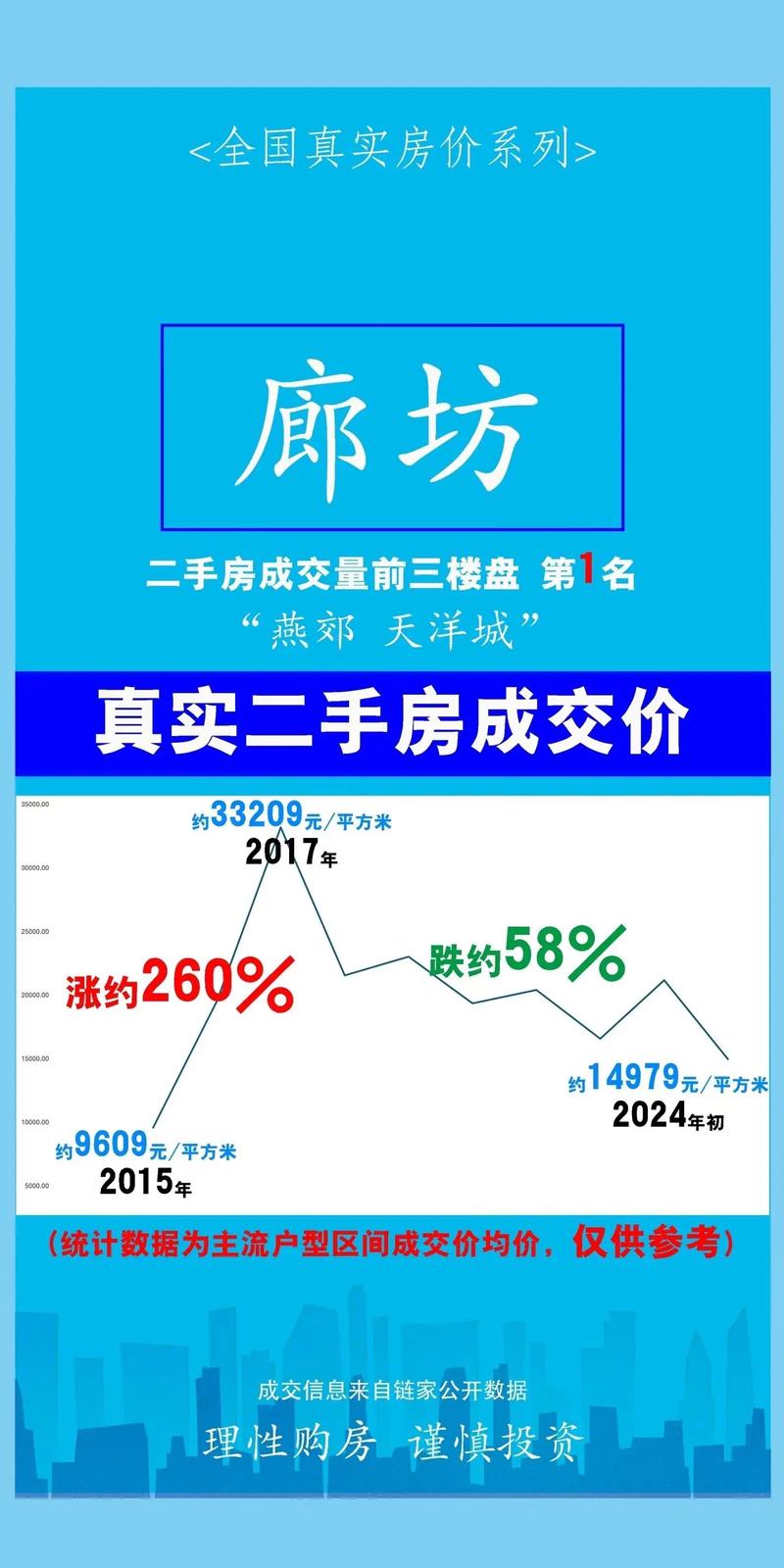 燕郊限购政策_通州房价趋势_河北燕郊房价上涨