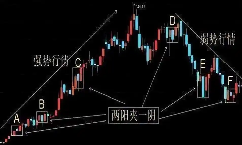 涨停板战法操作要领_涨停板选股技巧_高位出现三要阴线,但价格在上涨