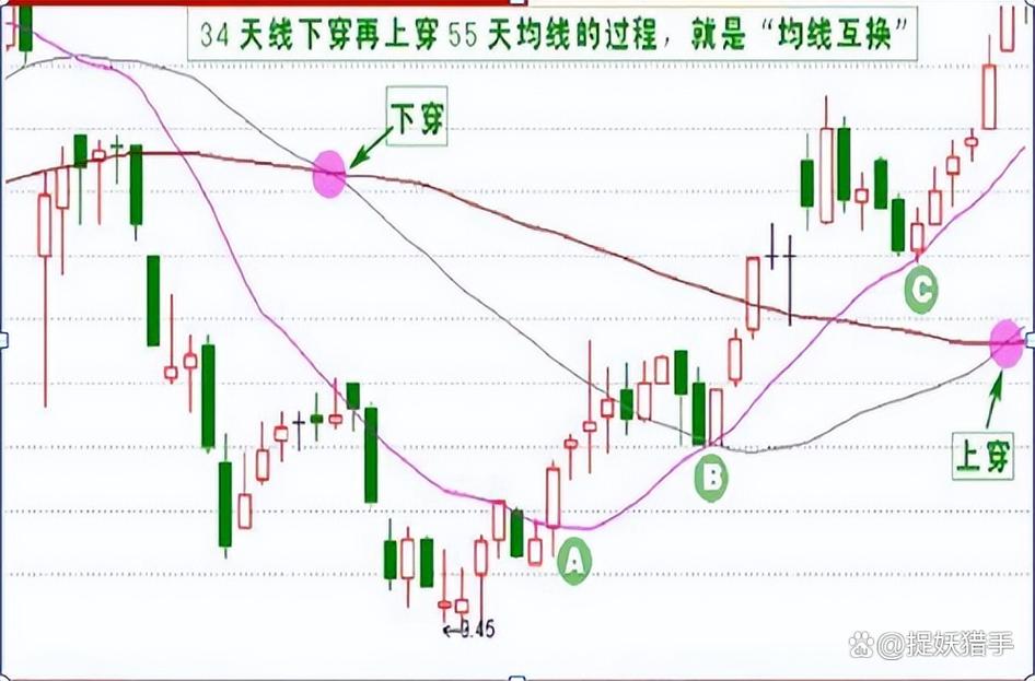 斐波那契数列均线应用_135战法底部形态_阴线战法