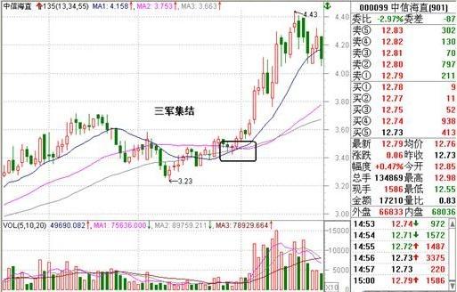阴线战法_斐波那契数列均线应用_135战法底部形态
