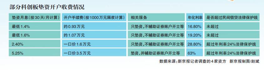 配资入门网_科创板垫资开户_科创垫资手续费