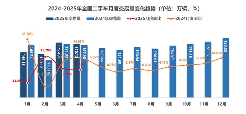 最近二手车行情_中国二手车市场交易量分析_二手车市场堵点解决方案