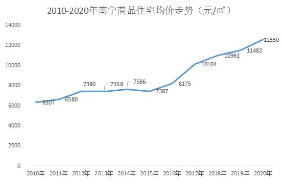 南宁房地产未来发展趋势_南宁房地产未来趋势分析_中国房价上涨原因
