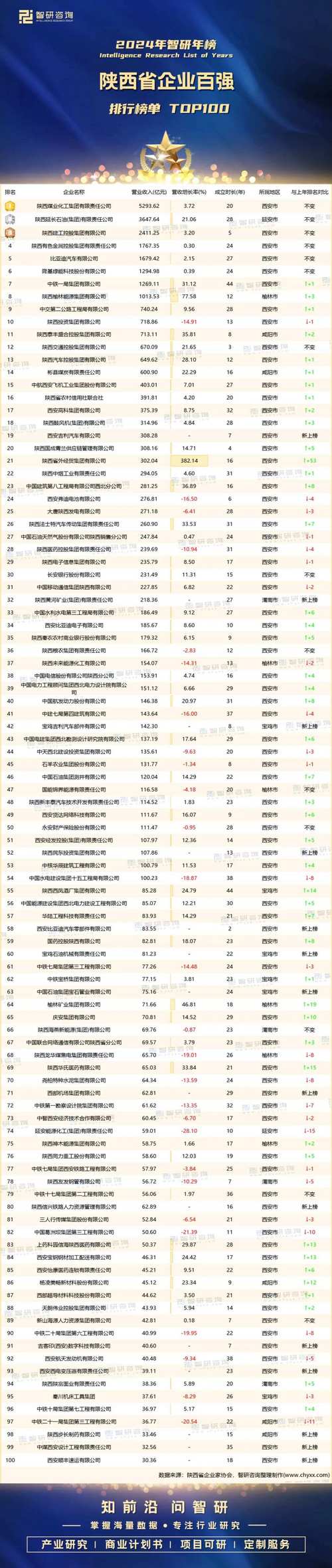2020 年西安企业加速上市，TOP 榜单为经济发展注入活力