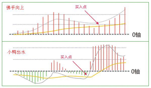 金融交易心态修炼_MACD指标运用技巧_周线级别的底背离