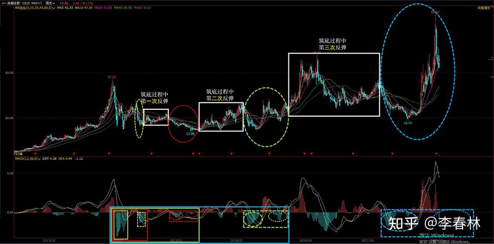 金融交易心态修炼_MACD指标运用技巧_周线级别的底背离