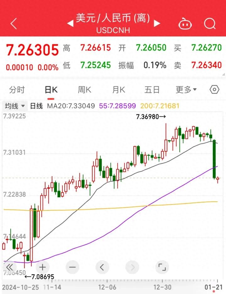 昨日晚间人民币资产集体反攻！2025 年央行三招齐发稳定汇率