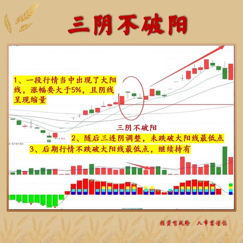 三阳不追涨、四阴不杀跌：股市投资经验之谈，并非绝对准则