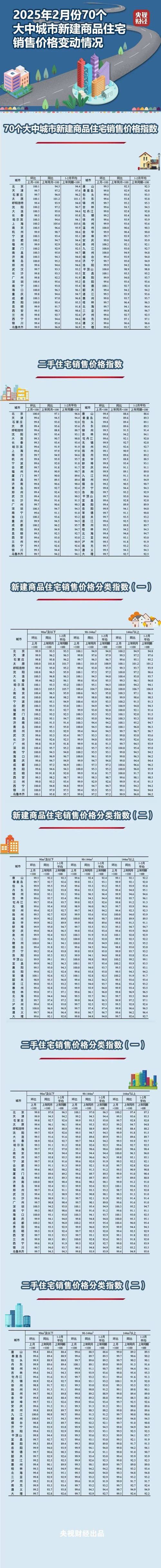 二三线城市房价降幅收窄_2025北京最新房价趋势_一线城市房价上涨