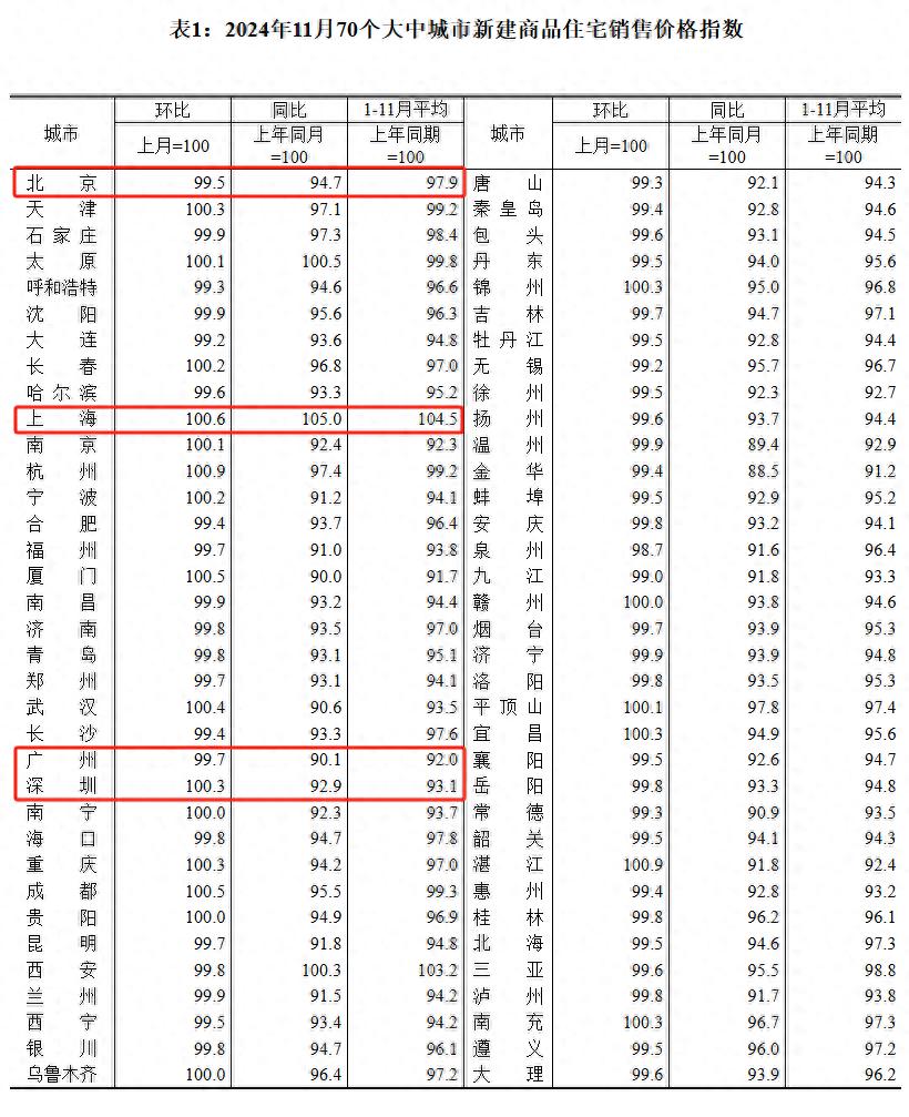 刚刚！12月重要房地产数据发布，房价指数拐点已至？
