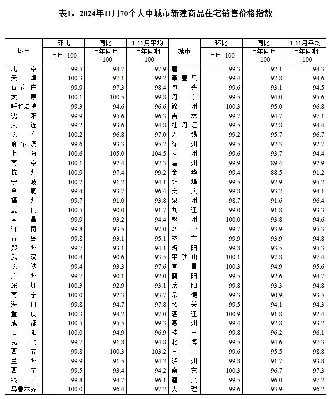  2024年11月房价数据 __2025北京最新房价趋势