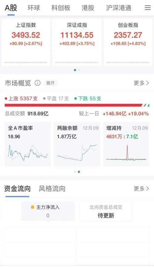 今日A股三大指数集体上涨，软件ETF三连阳，国泰君安国际获批虚拟资产交易服务