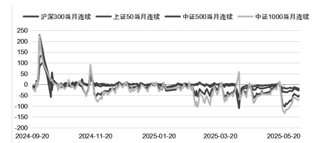沪深300等股指期货主力合约年化基差达次高水平，或有收益机会？