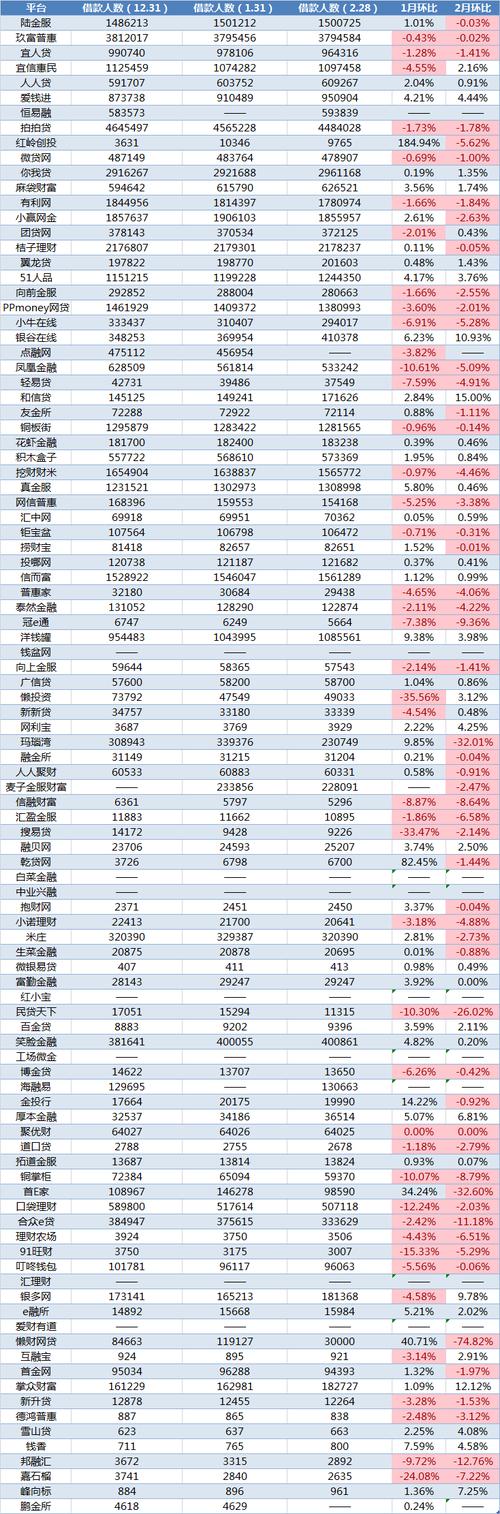 多家网贷平台下调净值标比例，陆金服两次调低额度系数