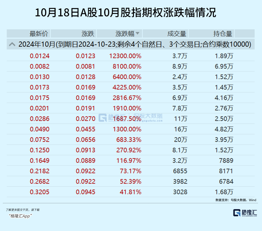 周五A股突然大涨！全市超5千股上涨，投资者风险偏好为何更高？
