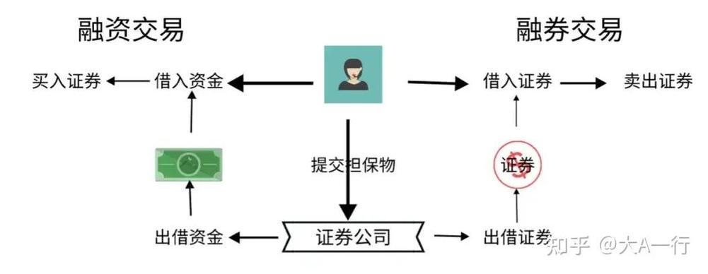 股票融资融券市场意义_股票融资融券操作流程_融资股票是什么意思