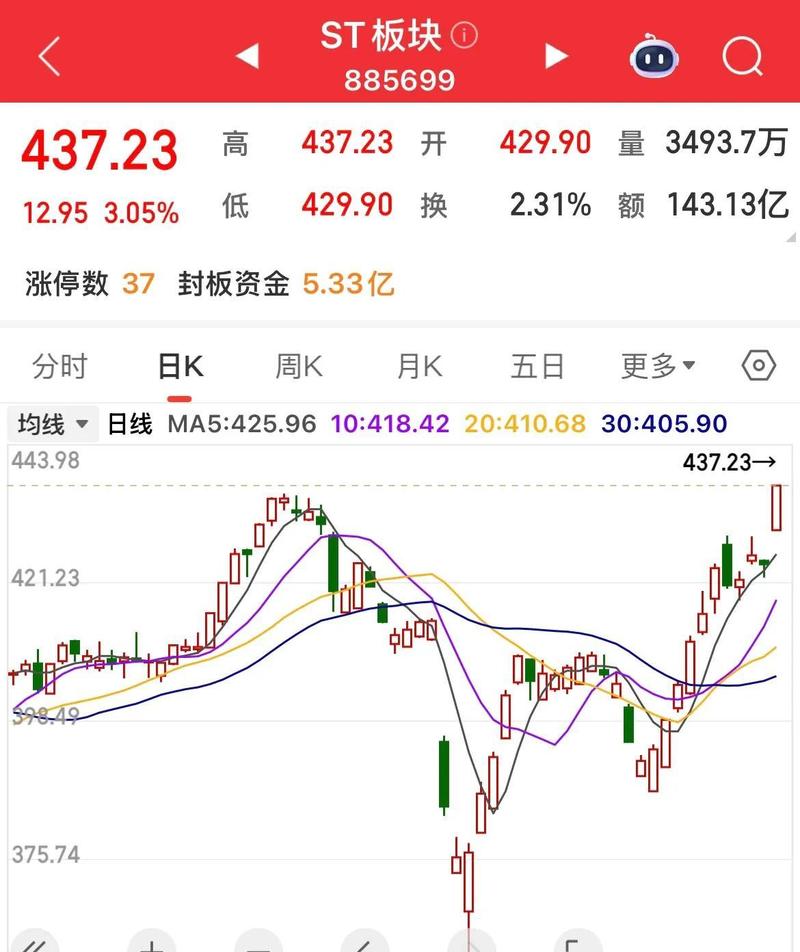 A股市场ST板块大涨引关注！摘星脱帽背后暗藏哪些机遇？