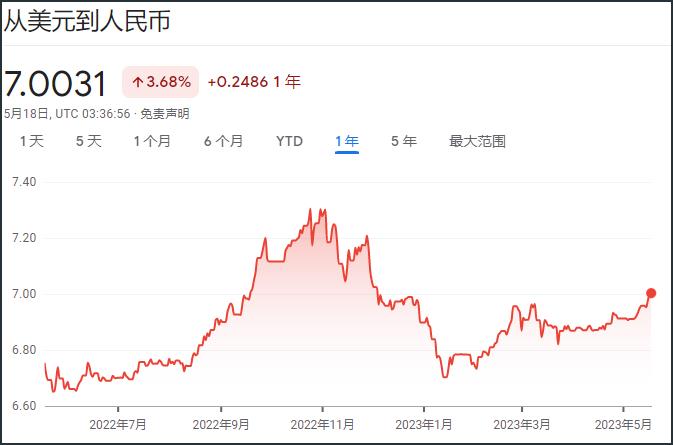 17日在岸人民币兑美元汇率跌破1比7，后续走势如何？