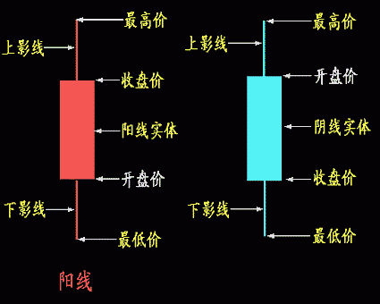 股市高手六个涨停 必须了解的神奇K线：起源、构成及标志性K线含义