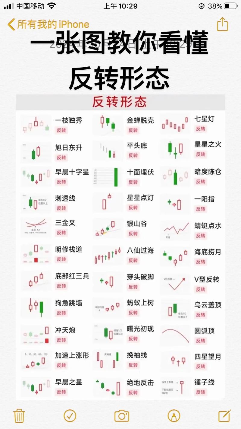 K线技术分析_股市高手六个涨停_标志性K线识别