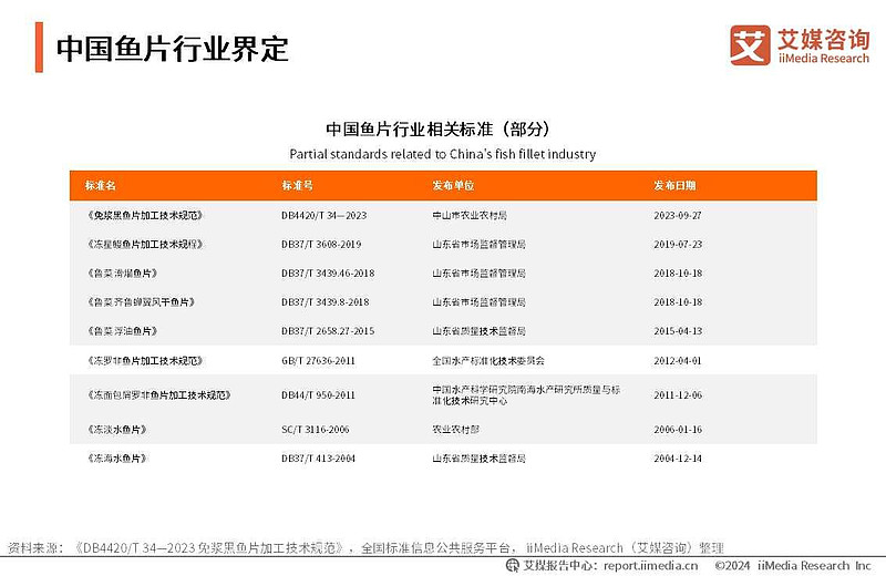 中国鱼片加工行业市场规模预测_鱼在餐饮业的行情_2028年鱼片市场突破300亿