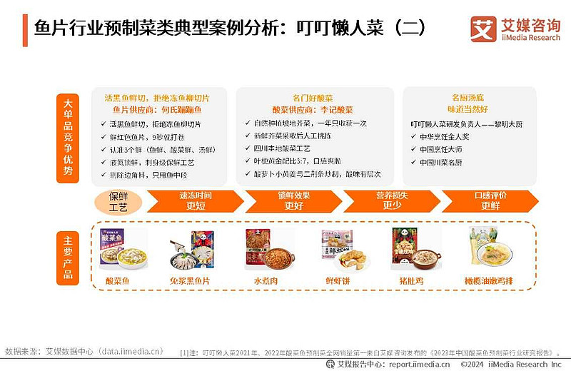 2028年鱼片市场突破300亿_中国鱼片加工行业市场规模预测_鱼在餐饮业的行情