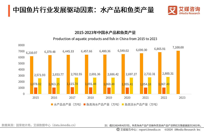 2028年鱼片市场突破300亿_中国鱼片加工行业市场规模预测_鱼在餐饮业的行情