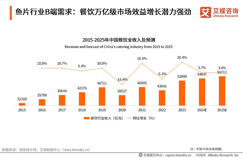 鱼在餐饮业的行情_中国鱼片加工行业市场规模预测_2028年鱼片市场突破300亿