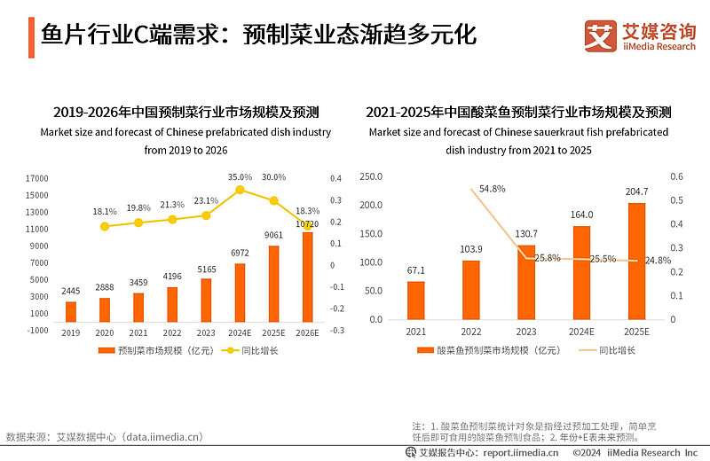 中国鱼片加工行业市场规模预测_2028年鱼片市场突破300亿_鱼在餐饮业的行情