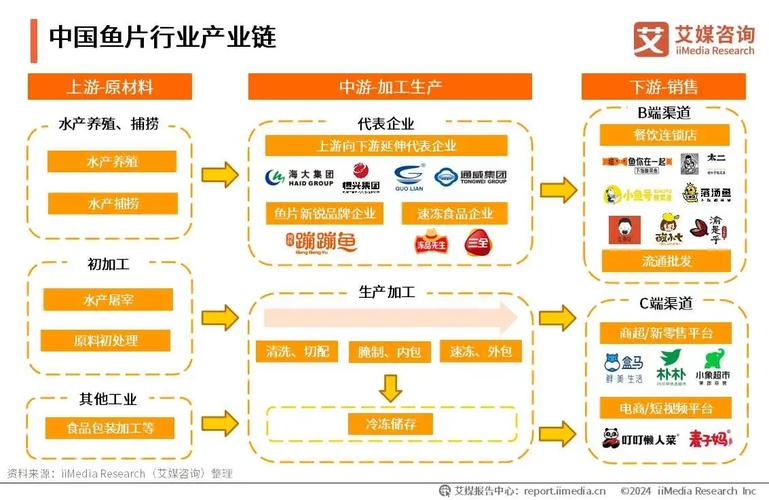 鱼在餐饮业的行情_中国鱼片加工行业市场规模预测_2028年鱼片市场突破300亿