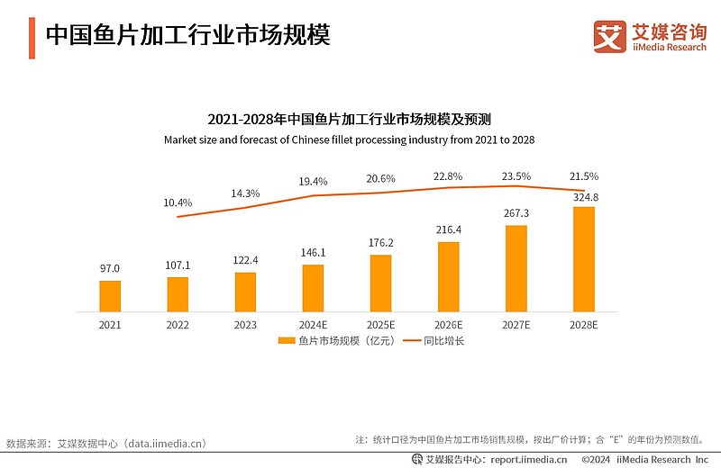 鱼在餐饮业的行情_2028年鱼片市场突破300亿_中国鱼片加工行业市场规模预测