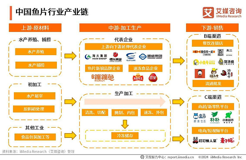 中国鱼片加工行业市场规模预测_2028年鱼片市场突破300亿_鱼在餐饮业的行情