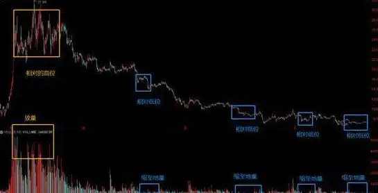 震荡行情操作策略_底部震荡判断与策略_下跌放量公式