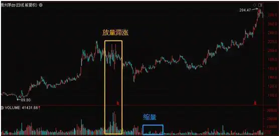 震荡行情操作策略_底部震荡判断与策略_下跌放量公式