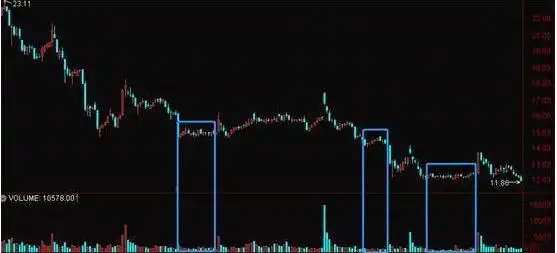 震荡行情操作策略_底部震荡判断与策略_下跌放量公式