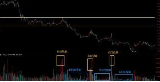 下跌放量公式_底部震荡判断与策略_震荡行情操作策略