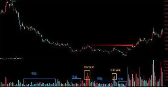 下跌放量公式_震荡行情操作策略_底部震荡判断与策略