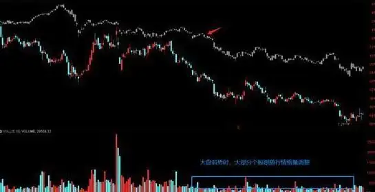 下跌放量公式_底部震荡判断与策略_震荡行情操作策略