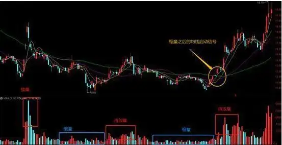震荡行情操作策略_底部震荡判断与策略_下跌放量公式