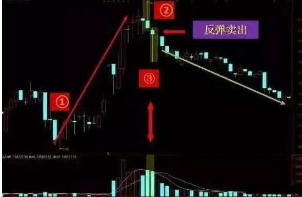 底部震荡判断与策略_下跌放量公式_震荡行情操作策略