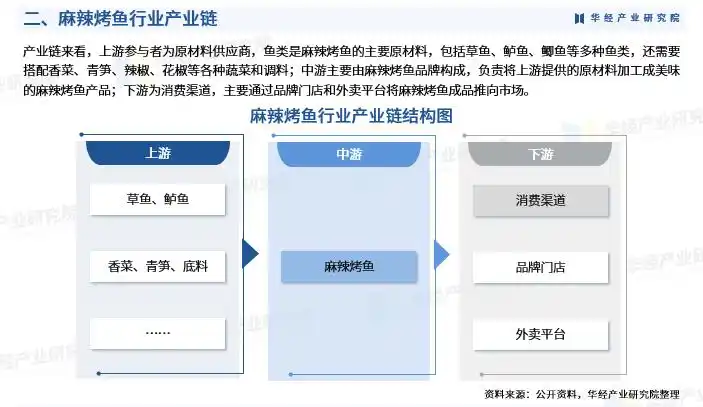 麻辣烤鱼制作方法_鱼在餐饮业的行情_麻辣烤鱼市场规模分析