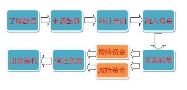 股票配资常见问题_股票配资怎么个流程_线上配资与线下配资比较