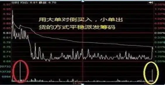 下跌放量公式_股票对倒拉升原因_主力资金对倒出货技巧