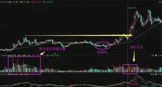 股票对倒拉升原因_主力资金对倒出货技巧_下跌放量公式