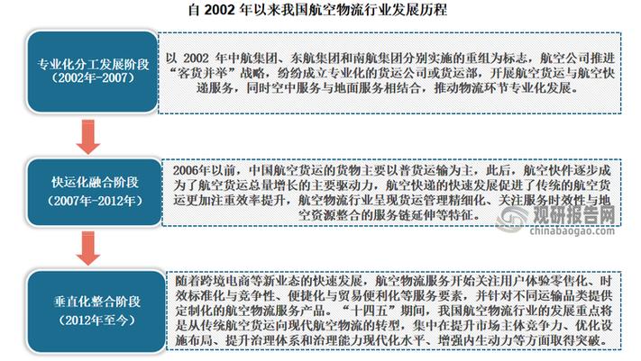 物流发展前景趋势_航空物流行业发展趋势_航空物流一体化服务