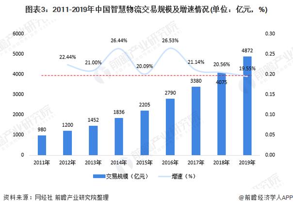 十四五数字经济规划下，智慧物流市场规模及未来趋势分析