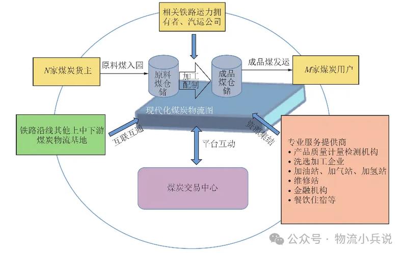 中国煤炭物流行业：投融资、兼并重组及区域发展格局解析