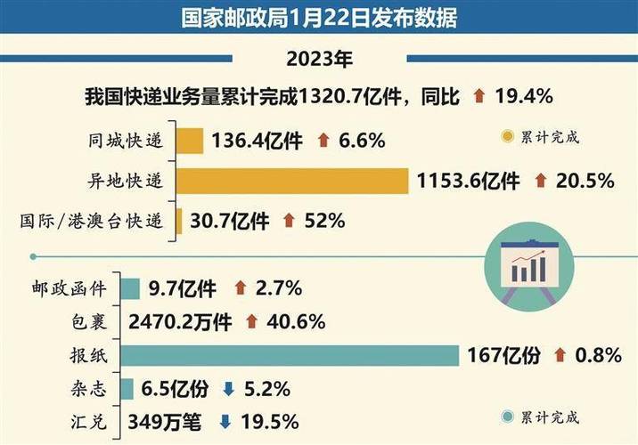 中高端快递市场竞争_物流发展前景趋势_国内快递市场细分